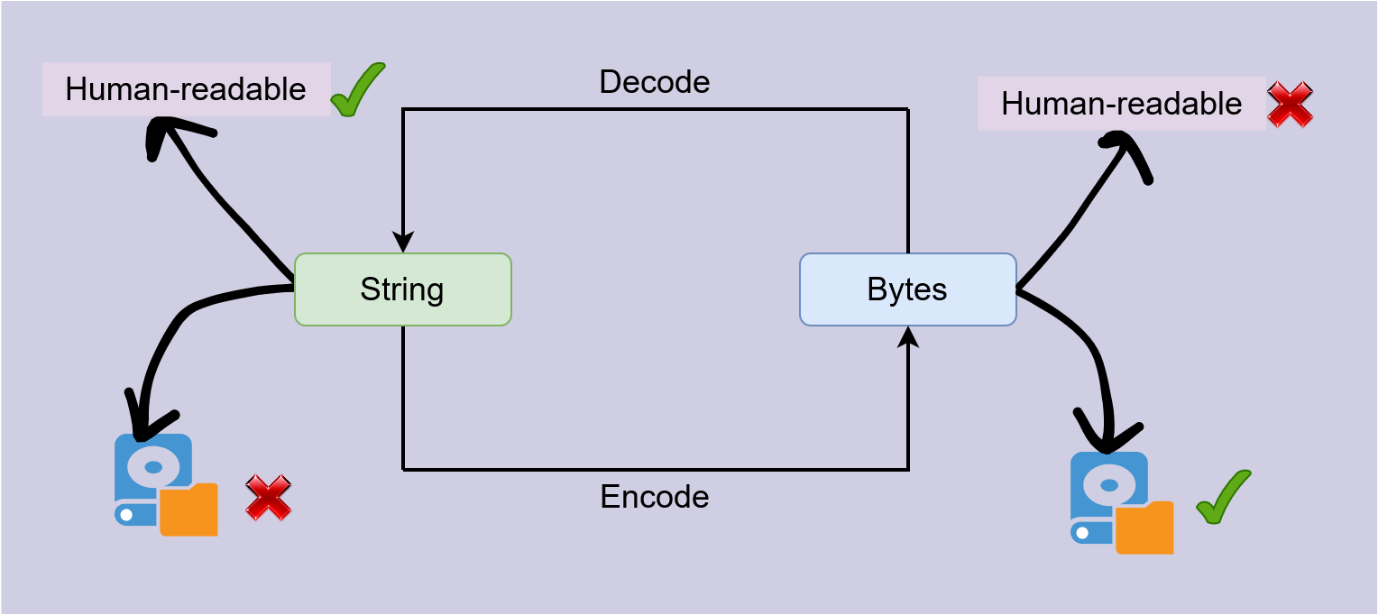 Python bytes decode. Тип byte Python. Тип данных байт в питоне. Bytea Тип данных.